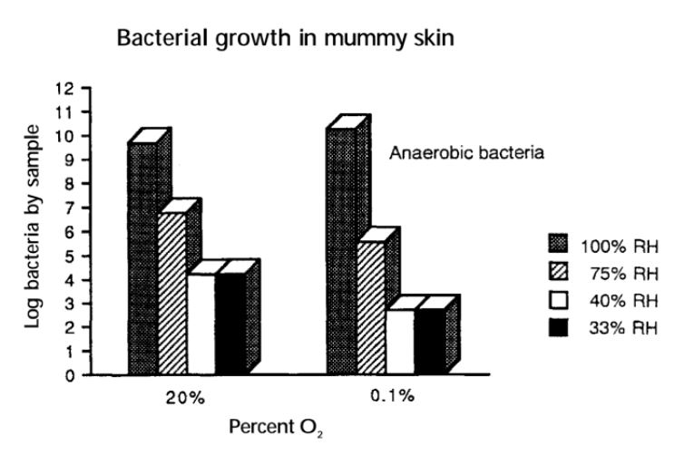 chart showing levels of activity at various RH and oxygen levels